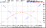 Solar PV/Inverter Performance Sun Altitude Angle & Sun Incidence Angle on PV Panels