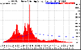 Solar PV/Inverter Performance Total PV Panel & Running Average Power Output