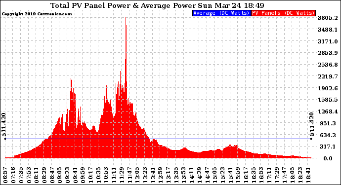 Solar PV/Inverter Performance Total PV Panel Power Output