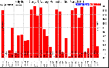 Solar PV/Inverter Performance Daily Solar Energy Production