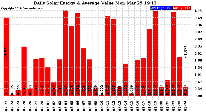 Solar PV/Inverter Performance Daily Solar Energy Production Value