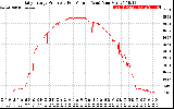 Solar PV/Inverter Performance Daily Energy Production Per Minute