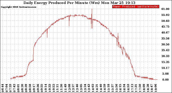 Solar PV/Inverter Performance Daily Energy Production Per Minute