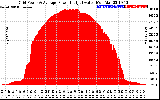 Solar PV/Inverter Performance Inverter Power Output