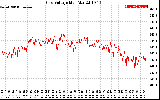 Solar PV/Inverter Performance Grid Voltage