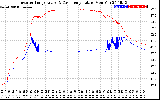 Solar PV/Inverter Performance Inverter Operating Temperature