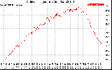 Solar PV/Inverter Performance Outdoor Temperature