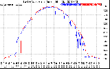 Solar PV/Inverter Performance Photovoltaic Panel Current Output