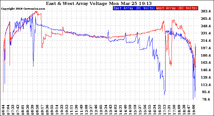 Solar PV/Inverter Performance Photovoltaic Panel Voltage Output