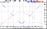 Solar PV/Inverter Performance Sun Altitude Angle & Sun Incidence Angle on PV Panels