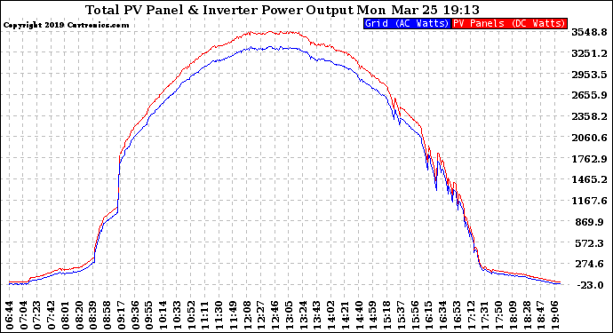 Solar PV/Inverter Performance PV Panel Power Output & Inverter Power Output