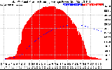 Solar PV/Inverter Performance Total PV Panel & Running Average Power Output