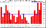 Solar PV/Inverter Performance Weekly Solar Energy Production