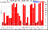 Solar PV/Inverter Performance Daily Solar Energy Production