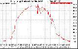 Solar PV/Inverter Performance Daily Energy Production Per Minute