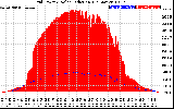 Solar PV/Inverter Performance Grid Power & Solar Radiation