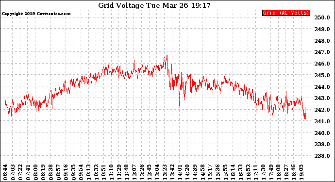 Solar PV/Inverter Performance Grid Voltage