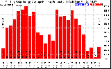 Solar PV/Inverter Performance Monthly Solar Energy Production Average Per Day (KWh)