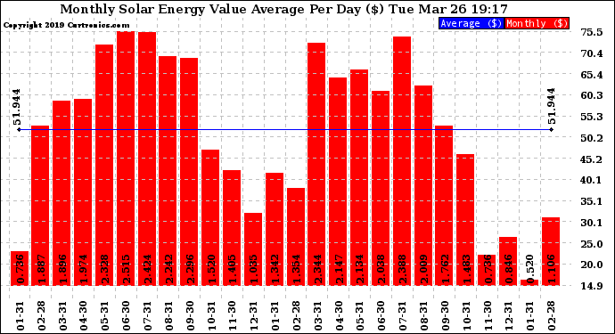 Solar PV/Inverter Performance Monthly Solar Energy Value Average Per Day ($)