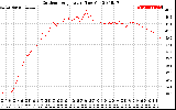 Solar PV/Inverter Performance Outdoor Temperature