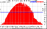 Solar PV/Inverter Performance Solar Radiation & Day Average per Minute