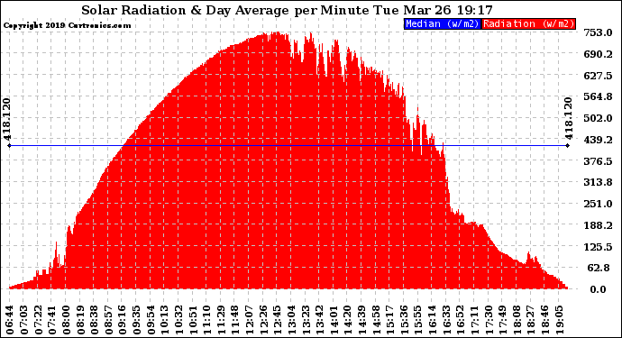 Solar PV/Inverter Performance Solar Radiation & Day Average per Minute