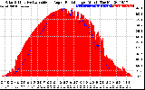 Solar PV/Inverter Performance Solar Radiation & Effective Solar Radiation per Minute