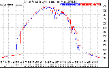 Solar PV/Inverter Performance Photovoltaic Panel Current Output