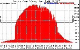 Solar PV/Inverter Performance West Array Actual & Average Power Output