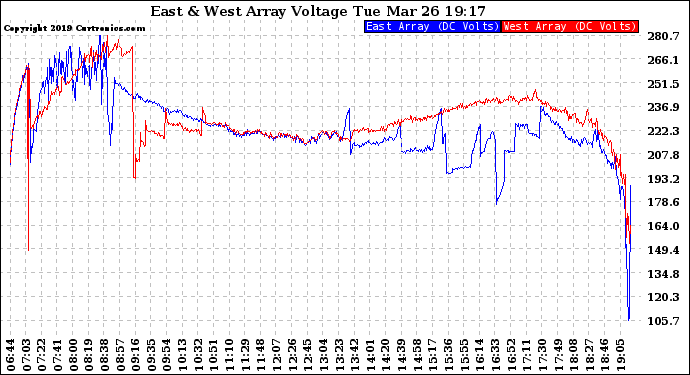 Solar PV/Inverter Performance Photovoltaic Panel Voltage Output