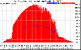 Solar PV/Inverter Performance East Array Power Output & Solar Radiation