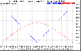 Solar PV/Inverter Performance Sun Altitude Angle & Sun Incidence Angle on PV Panels