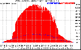 Solar PV/Inverter Performance Total PV Panel Power Output & Solar Radiation