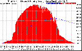 Solar PV/Inverter Performance Total PV Panel & Running Average Power Output