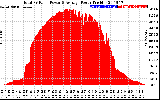 Solar PV/Inverter Performance Total PV Panel Power Output