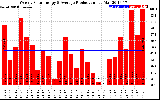 Solar PV/Inverter Performance Weekly Solar Energy Production