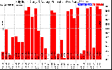 Solar PV/Inverter Performance Daily Solar Energy Production