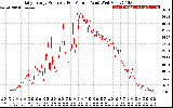 Solar PV/Inverter Performance Daily Energy Production Per Minute