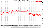 Solar PV/Inverter Performance Grid Voltage