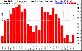 Solar PV/Inverter Performance Monthly Solar Energy Production Average Per Day (KWh)