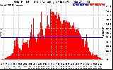 Solar PV/Inverter Performance Solar Radiation & Day Average per Minute