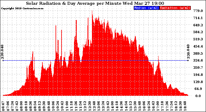 Solar PV/Inverter Performance Solar Radiation & Day Average per Minute