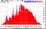 Solar PV/Inverter Performance Solar Radiation & Effective Solar Radiation per Minute