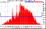 Solar PV/Inverter Performance West Array Actual & Average Power Output