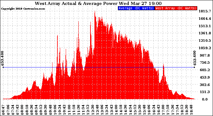 Solar PV/Inverter Performance West Array Actual & Average Power Output