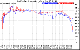 Solar PV/Inverter Performance Photovoltaic Panel Voltage Output