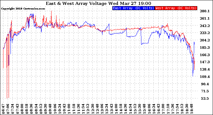 Solar PV/Inverter Performance Photovoltaic Panel Voltage Output