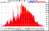 Solar PV/Inverter Performance East Array Power Output & Solar Radiation