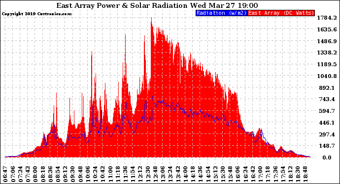 Solar PV/Inverter Performance East Array Power Output & Solar Radiation