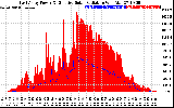 Solar PV/Inverter Performance East Array Power Output & Effective Solar Radiation